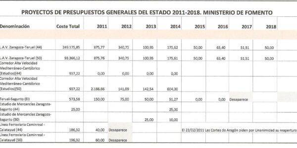 PGE sin cumplir y petición de un plan de Infraestructuras para zonas despobladas