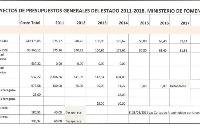 Presupuesto ministerio de fomento Teruel Existe