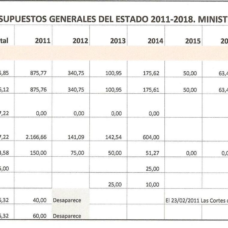 Presupuesto ministerio de fomento Teruel Existe