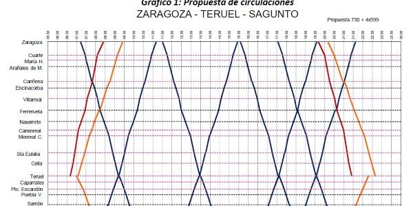 Teruel Existe presenta en el Ministerio una propuesta de frecuencias y horarios para la mejora de la línea Valencia-Teruel-Zaragoza